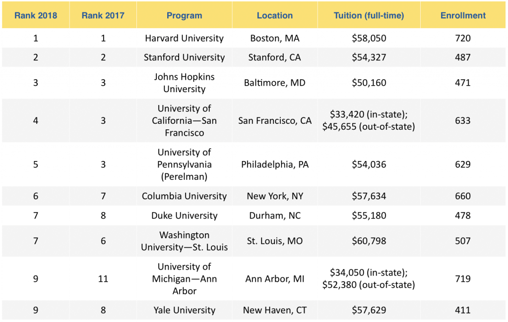 us-news-top-research-medical-schools-2018-1024x650.png