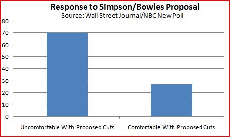 2010-11-18-POLLNBCWSJonSimpsonBowles.JPG