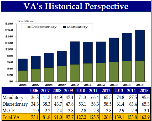 Veterans-Administration-funding-chart.png