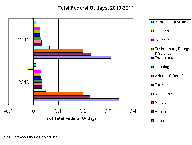 total_fed_outlays_2010-2011.png