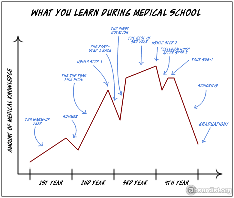 medical-school-knowledge-trajectory.png