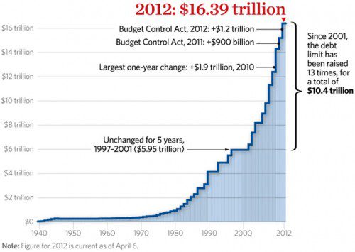rising-us-deficit1-e1337862534198.jpg