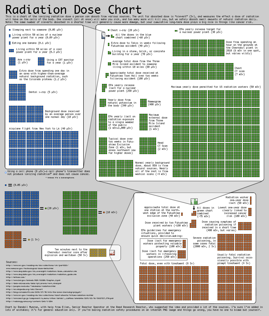 Radiation_Dose_Chart_by_Xkcd.png