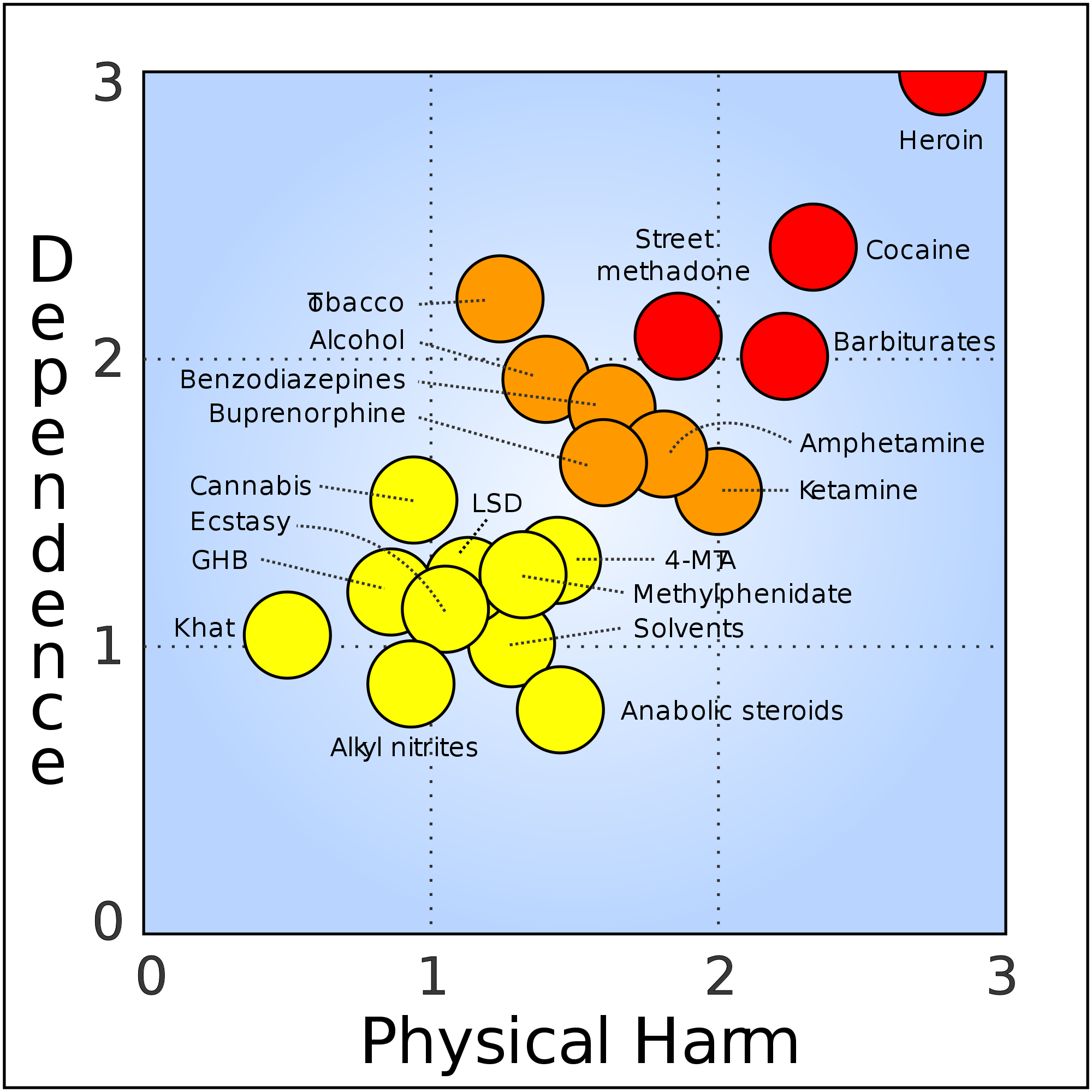2000px-Rational_scale_to_assess_the_harm_of_drugs_(mean_physical_harm_and_mean_dependence).svg.png
