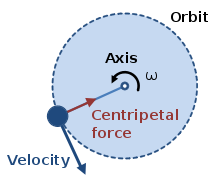 220px-Centripetal_force_diagram.svg.png