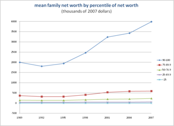 344px-MeanNetWorth2007.png