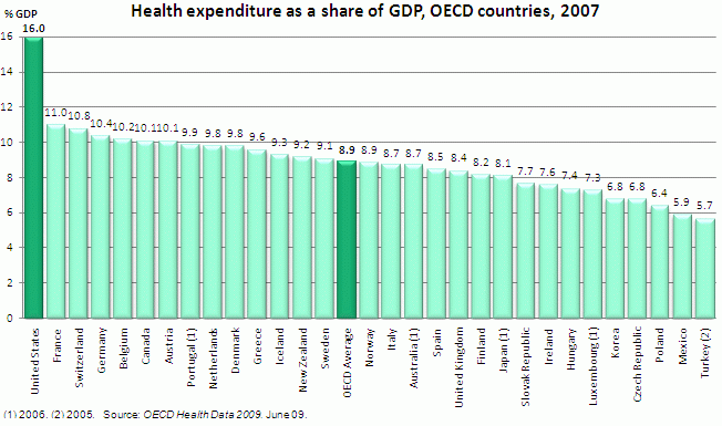 oecd_2007_health_gdp.gif