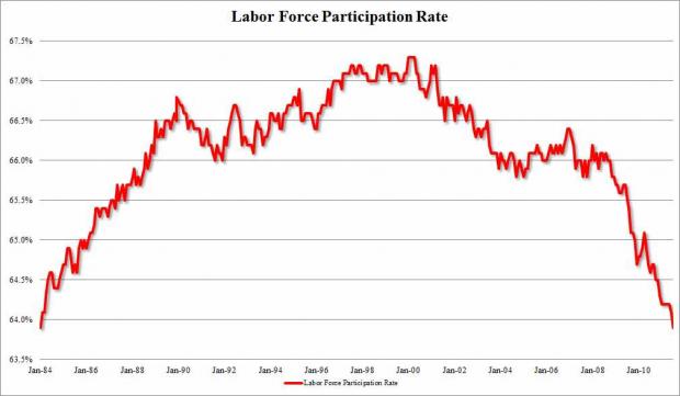 171-0813065513-BLS-Labor-Force-Participation-Rate-(Historic)-1984-2011-July.jpg