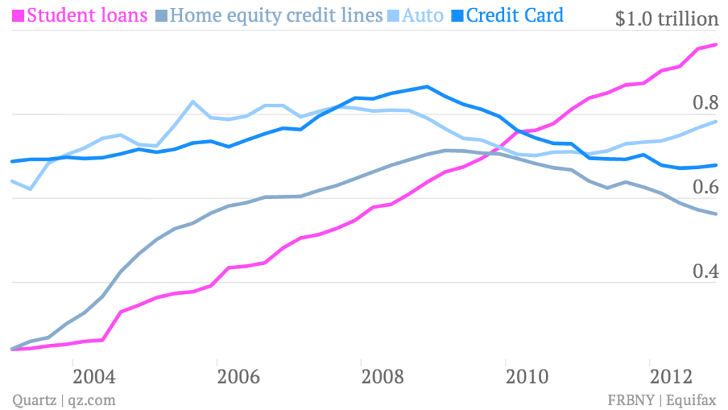 student-loans-home-equity-credit-lines-auto-credit-card_chart.png