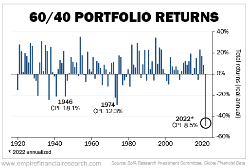 051922-EFD_60-40-Portfolio-Returns.png