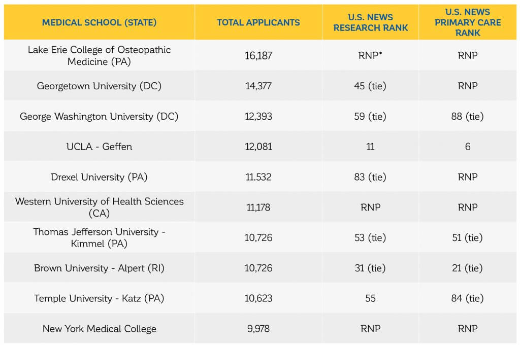 US-News-Top-10-Med-Schools-with-Moast-Applicants-1024x684.jpg
