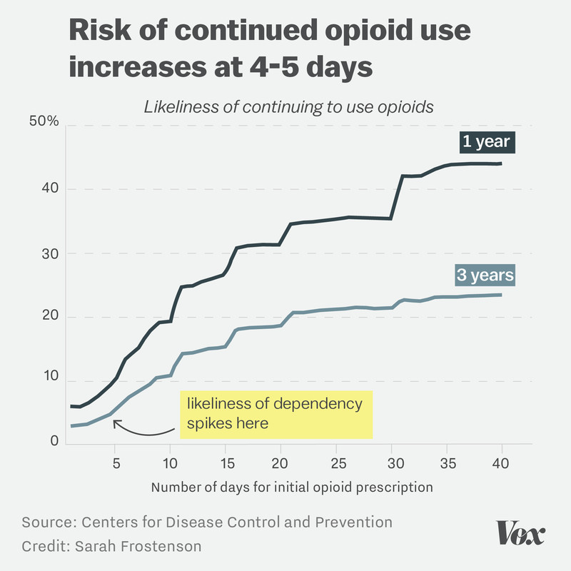 us_opioid_prescription_length_probability_chronic_use_chart_vox.png