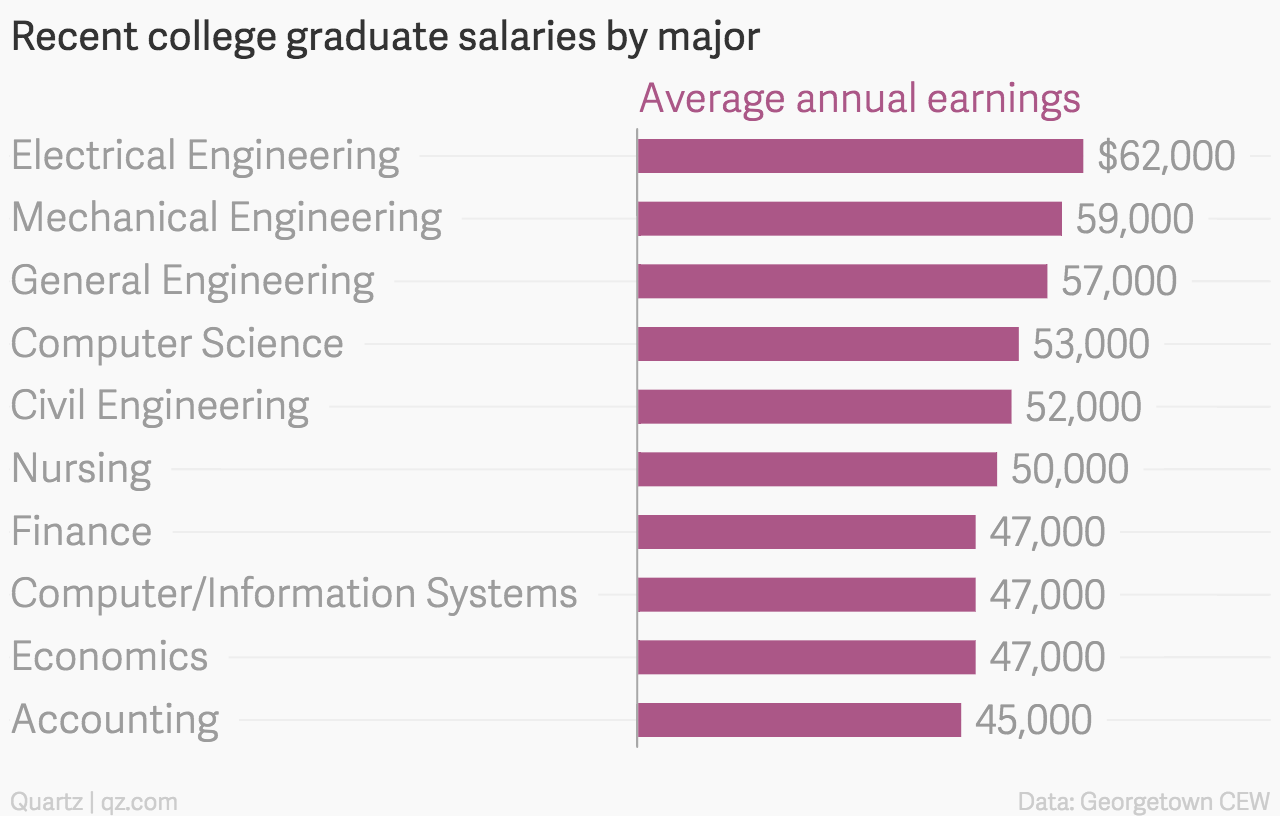 recent-college-graduate-salaries-by-major-average-annual-earnings_chartbuilder-1.png
