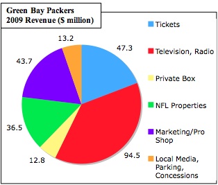 packers-revenue.jpg