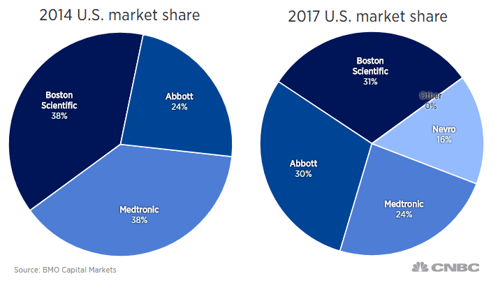 105092678-2014-2017marketshare.png