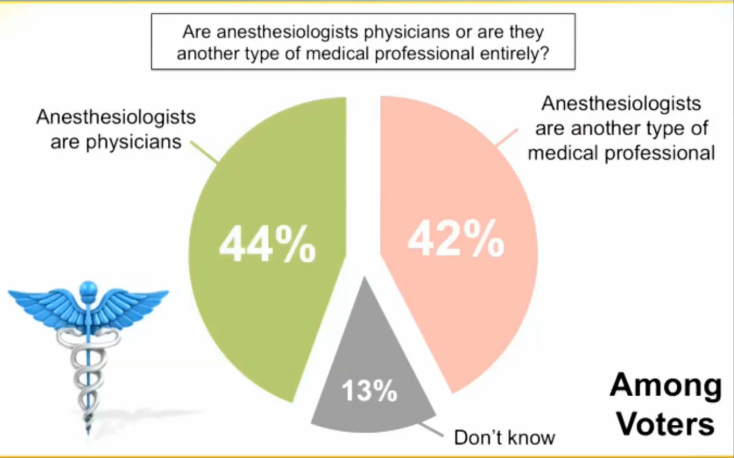 Research demonstrating public does not equate anesthesiologist with physician