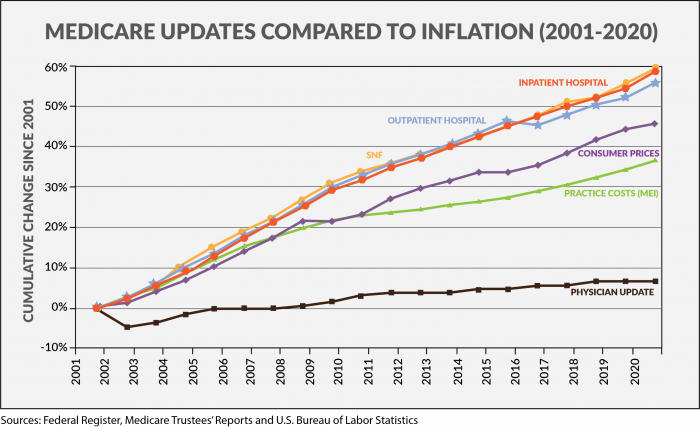 Medicare_Updates_Compared_to_InflationV2.png