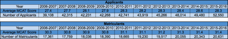 Has-the-MCAT-Gotten-More-Competitive-Magoosh-768x132.png