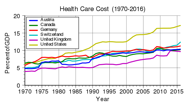 750px-Health_care_cost_rise.svg.png