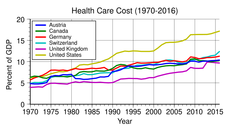 750px-Health_care_cost_rise.svg.png