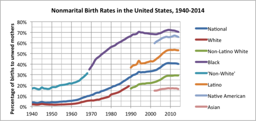 500px-Nonmarital_Birth_Rates_in_the_United_States%2C_1940-2014.png