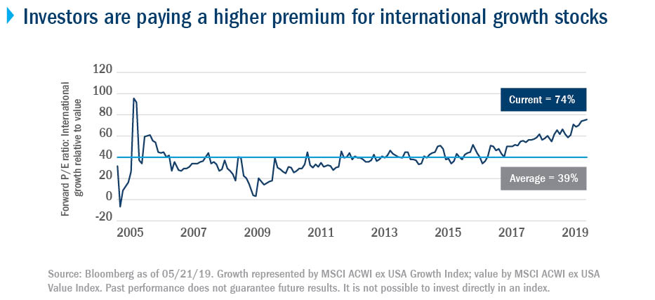 Investors are paying a higher premium for international growth stocks
