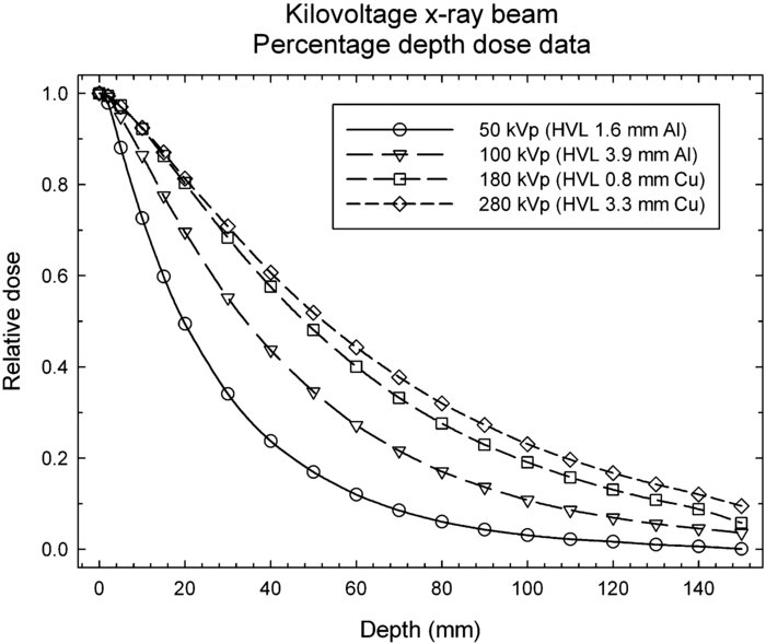 Percentage-depth-dose-curves-for-kilovoltage-x-ray-beams-with-energies-50-280-kVp-at-an.png