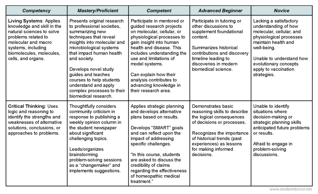 Academic Competencies Rubric - Page 2 Academic Competencies Rubric - Page 2