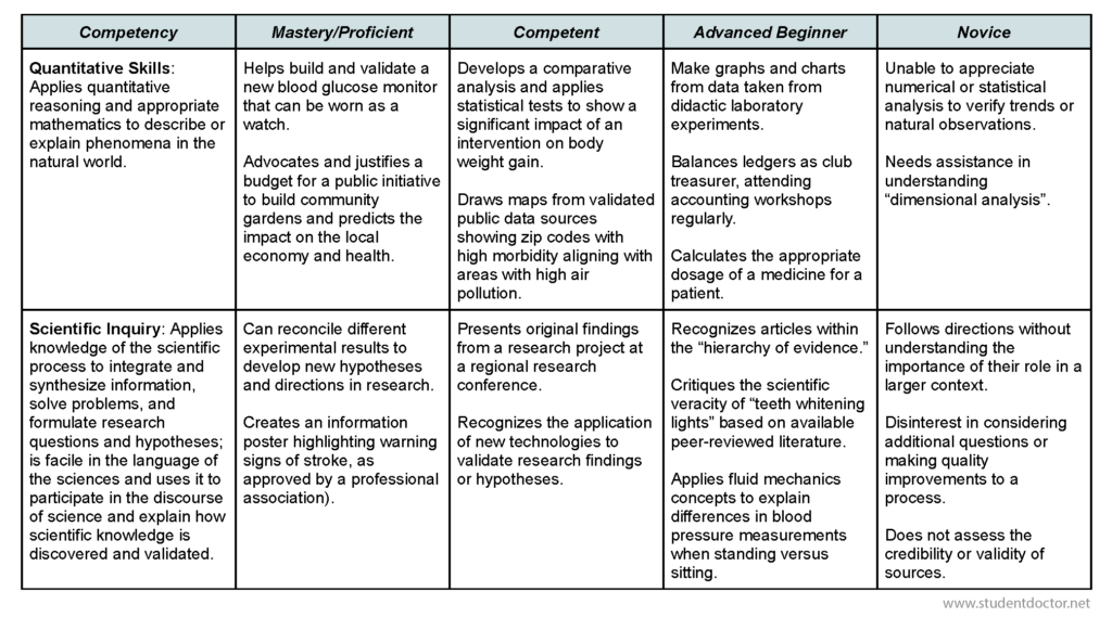 Academic Competencies Rubric - page 3 Academic Competencies Rubric - page 3