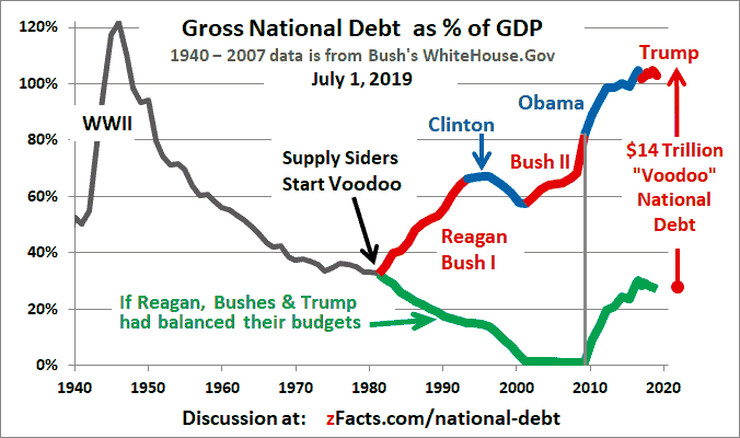 US-National-Debt-GDP-graph.png